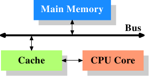 CPU、高速缓存和内存